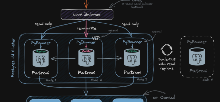 Автоматическая инсталляция кластера Postgres с использованием Patroni, etcd, PGBouncer, HAProxy и vip-manager